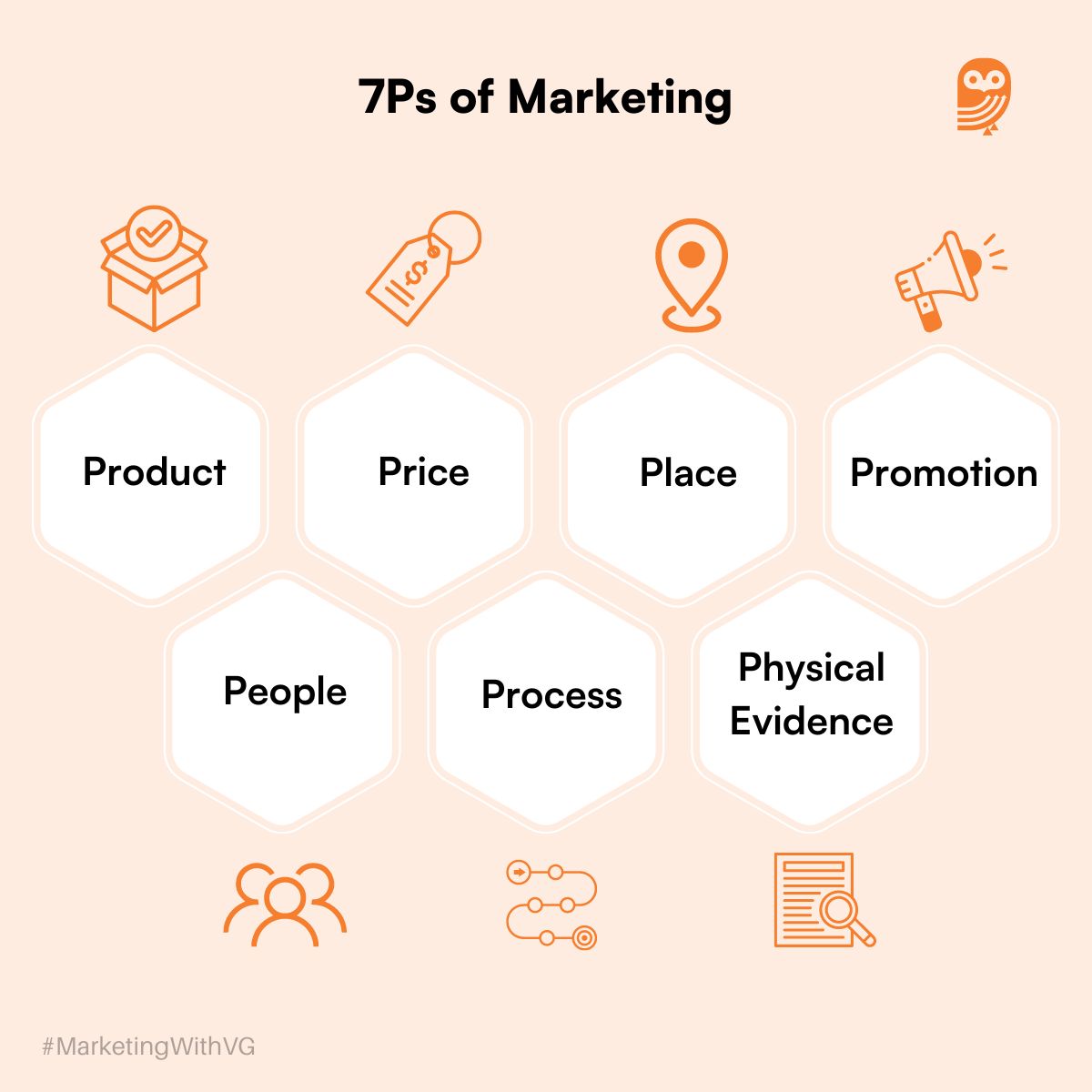 7 Ps of the Marketing mix 