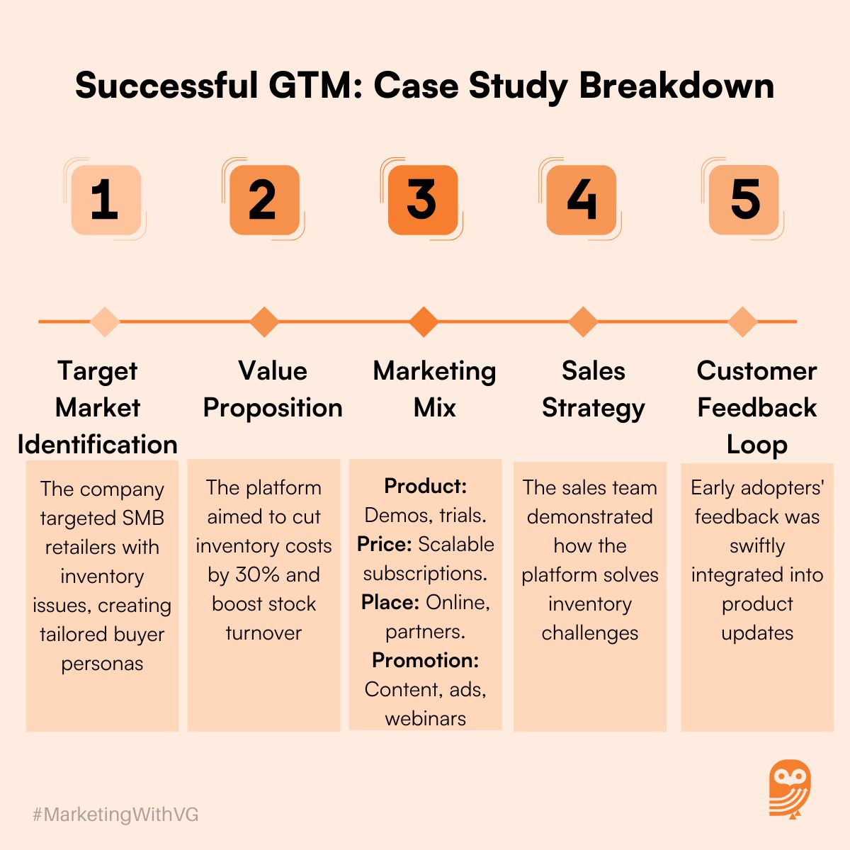 Breakdown of successful GTM case study example