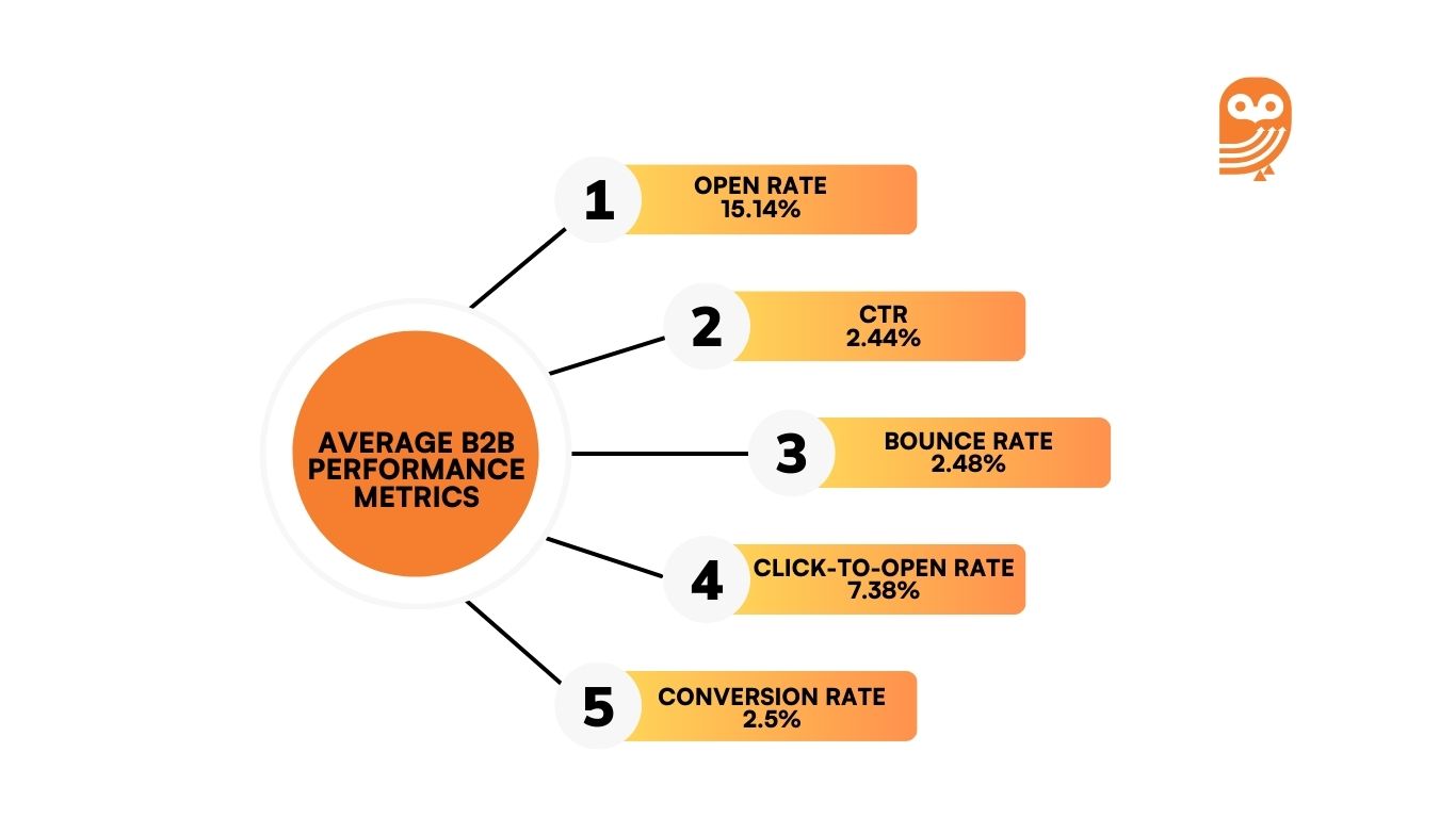 B2B Email Marketing Stats_Average performance metrics