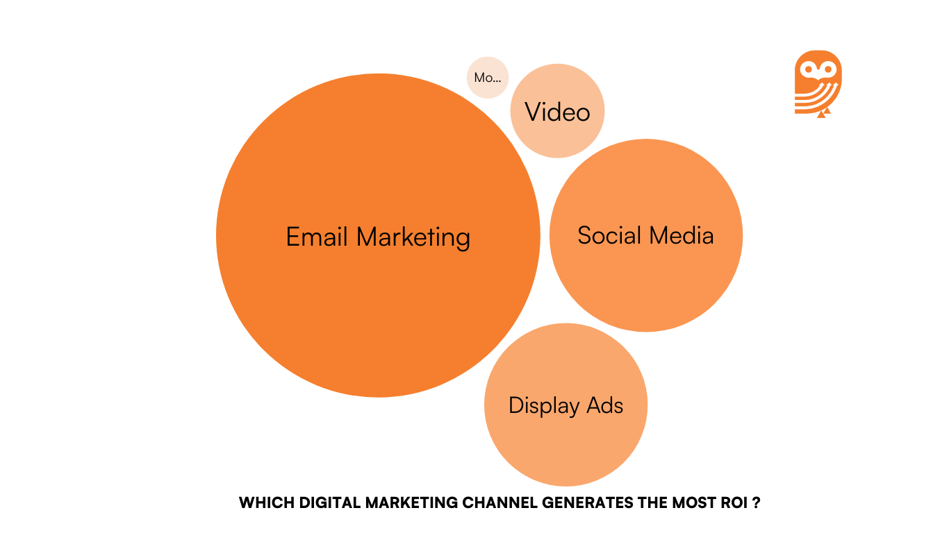 ROI generated from different channels 