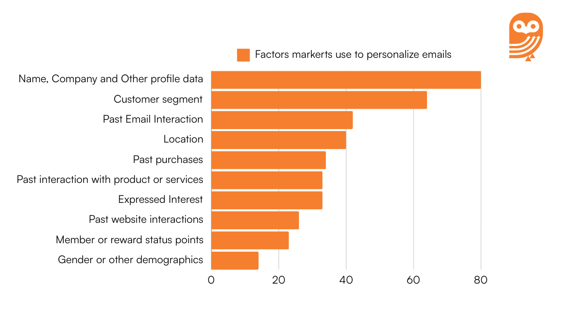 Factors Marketers use to personalize emails