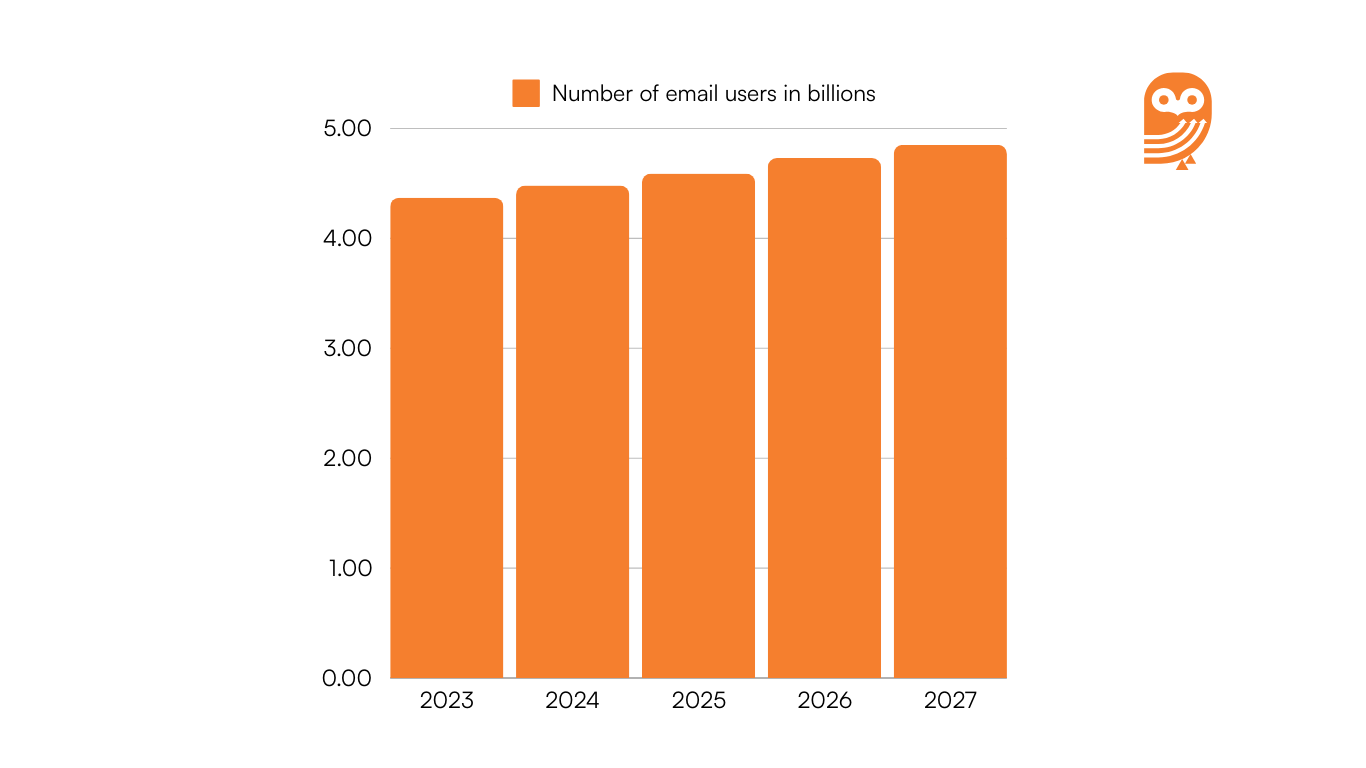 B2B Email Marketing Stats Number of email users