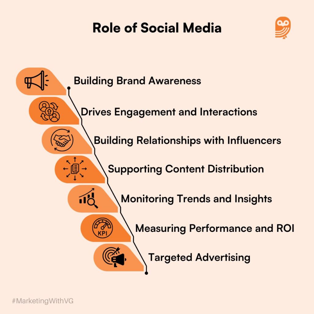 Role of social media 