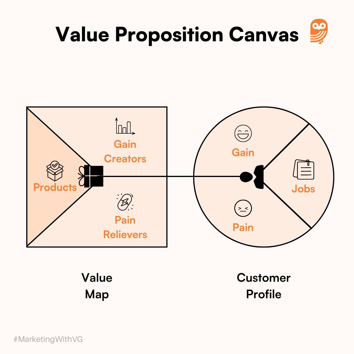 Value Proposition Canvas 