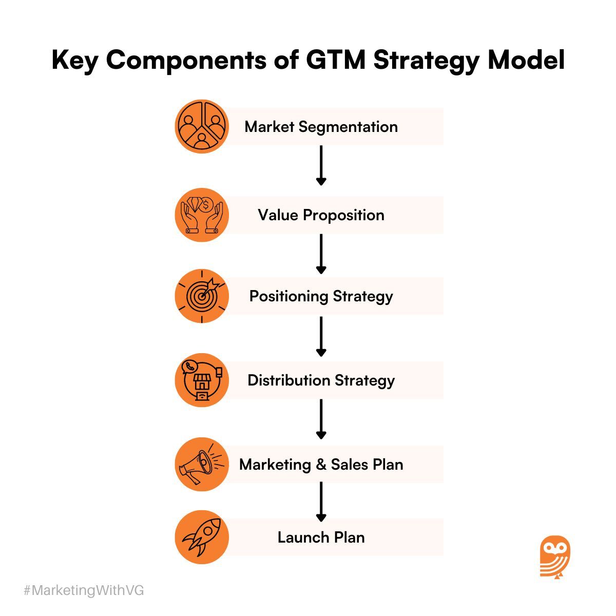 Key components of GTM Strategy Model 