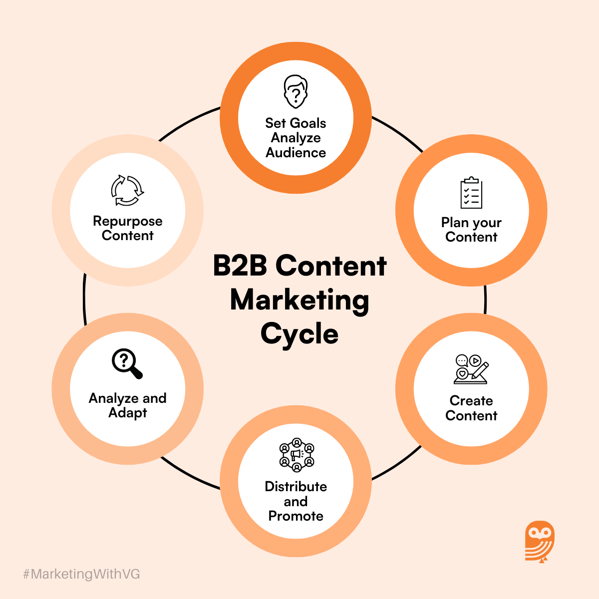 B2B Content Marketing Cycle