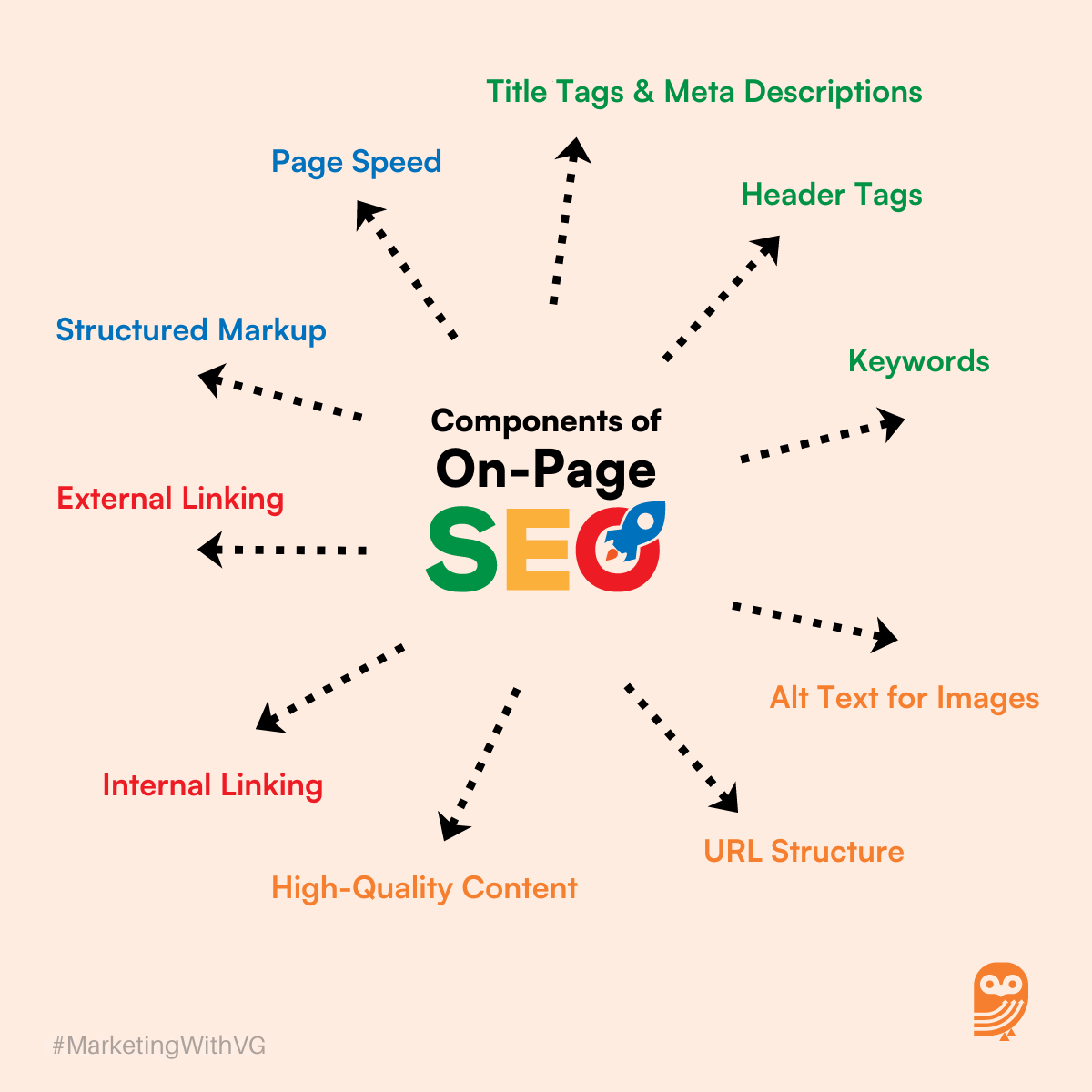 Components of On-Page SEO