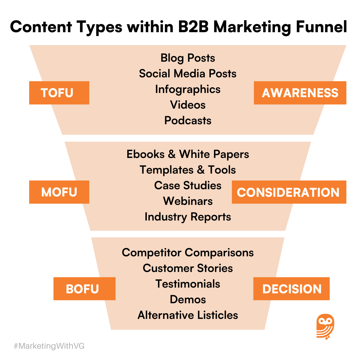 Content Types within B2B Marketing Funnel