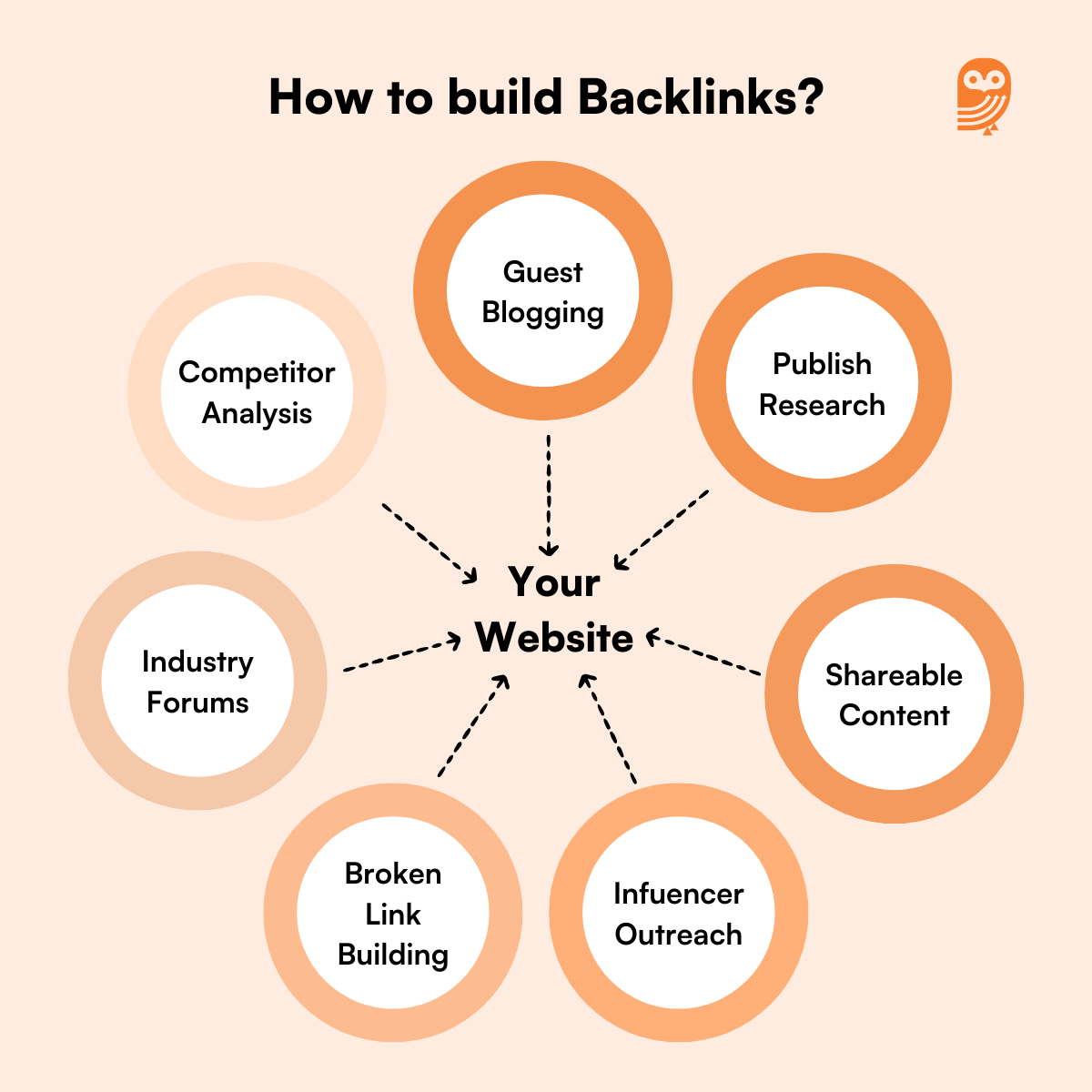 How to build Backlinks?
