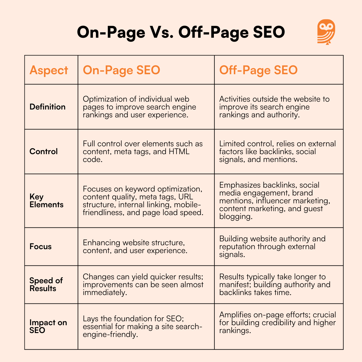 On-Page Vs Off-Page SEO