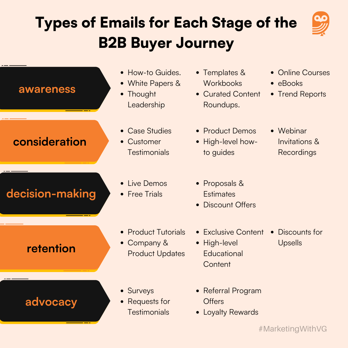 Types of Emails for Each Stage of the B2B Buyer Journey