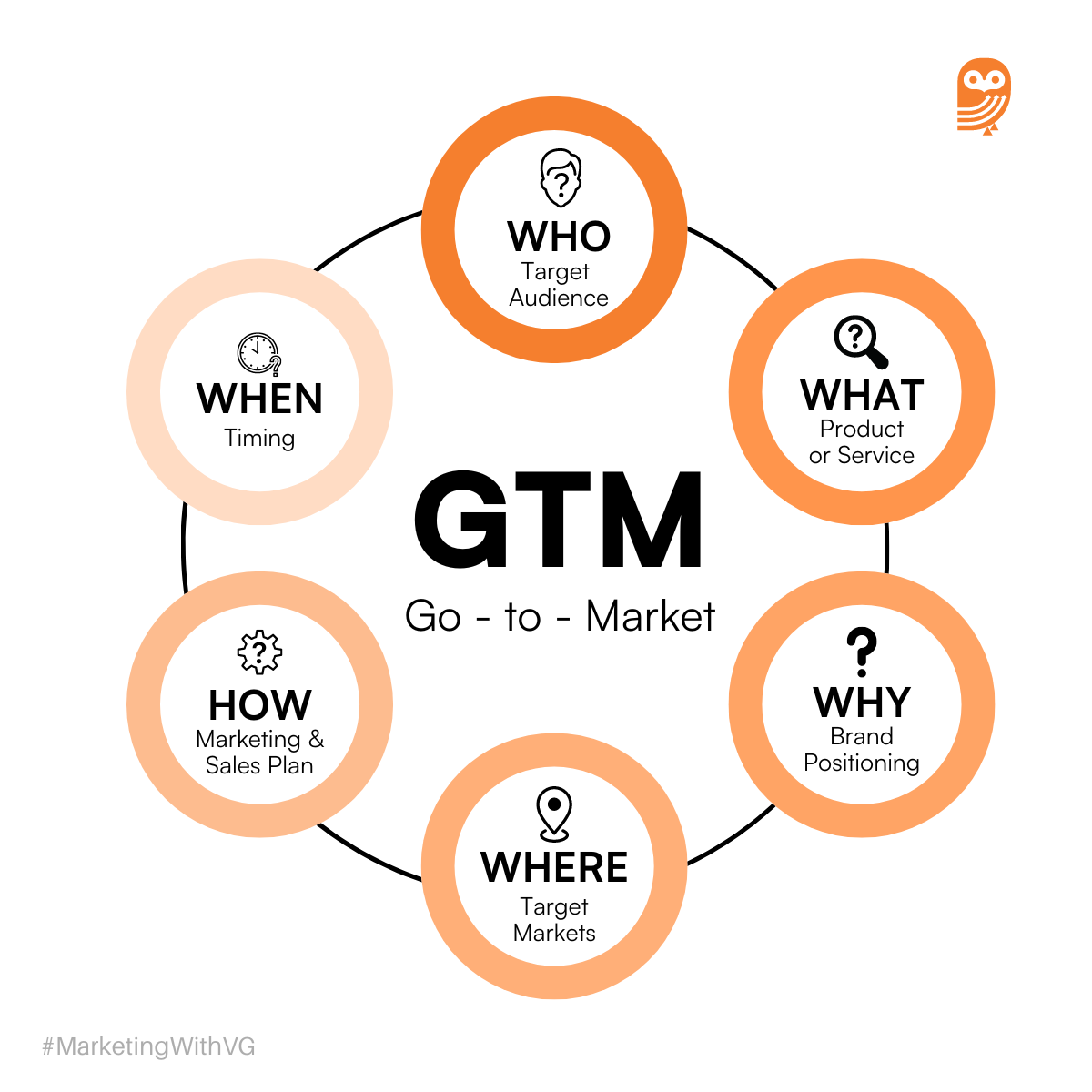 5Ws and 1H for B2B GTM Plans