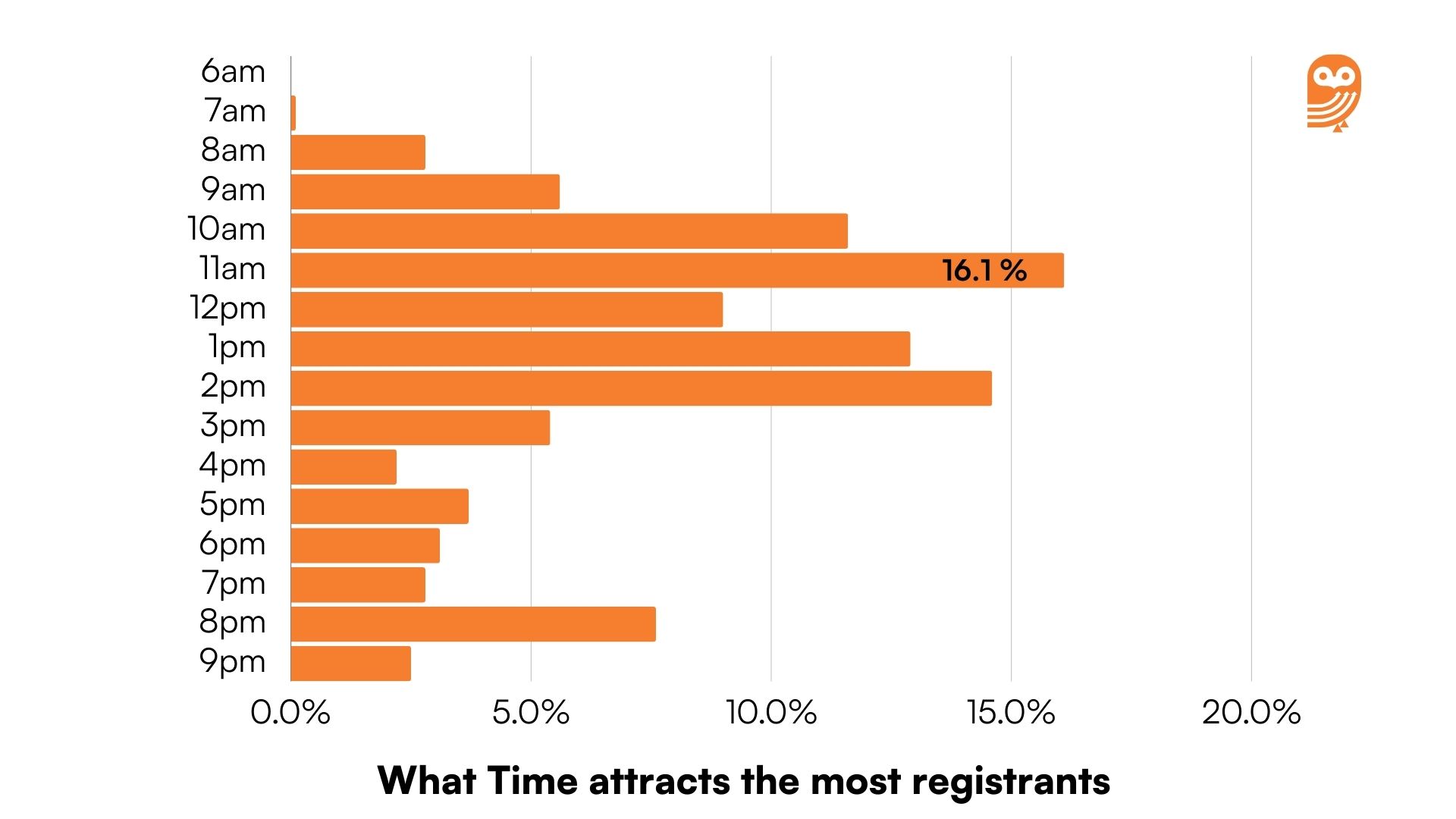 Time of the day that attracts the registerants