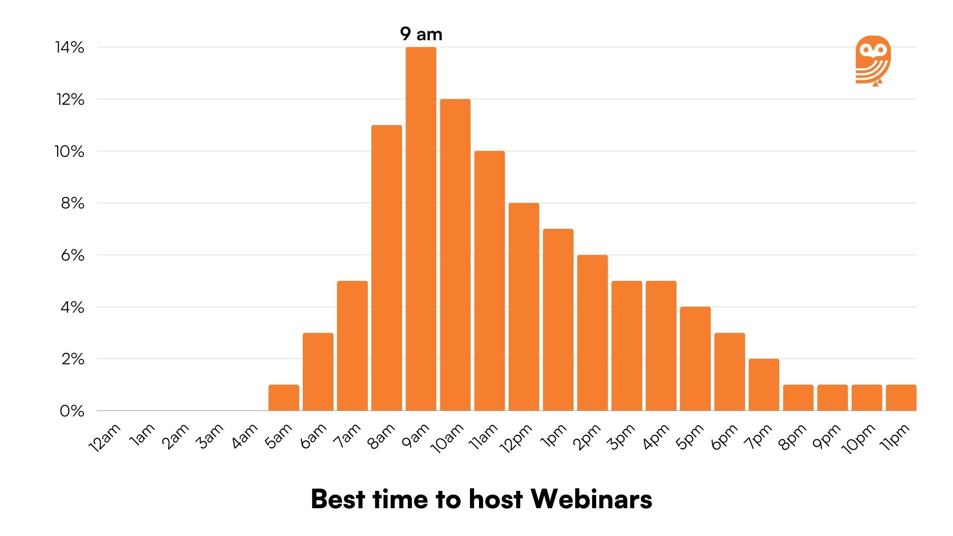 Best time to host webinars