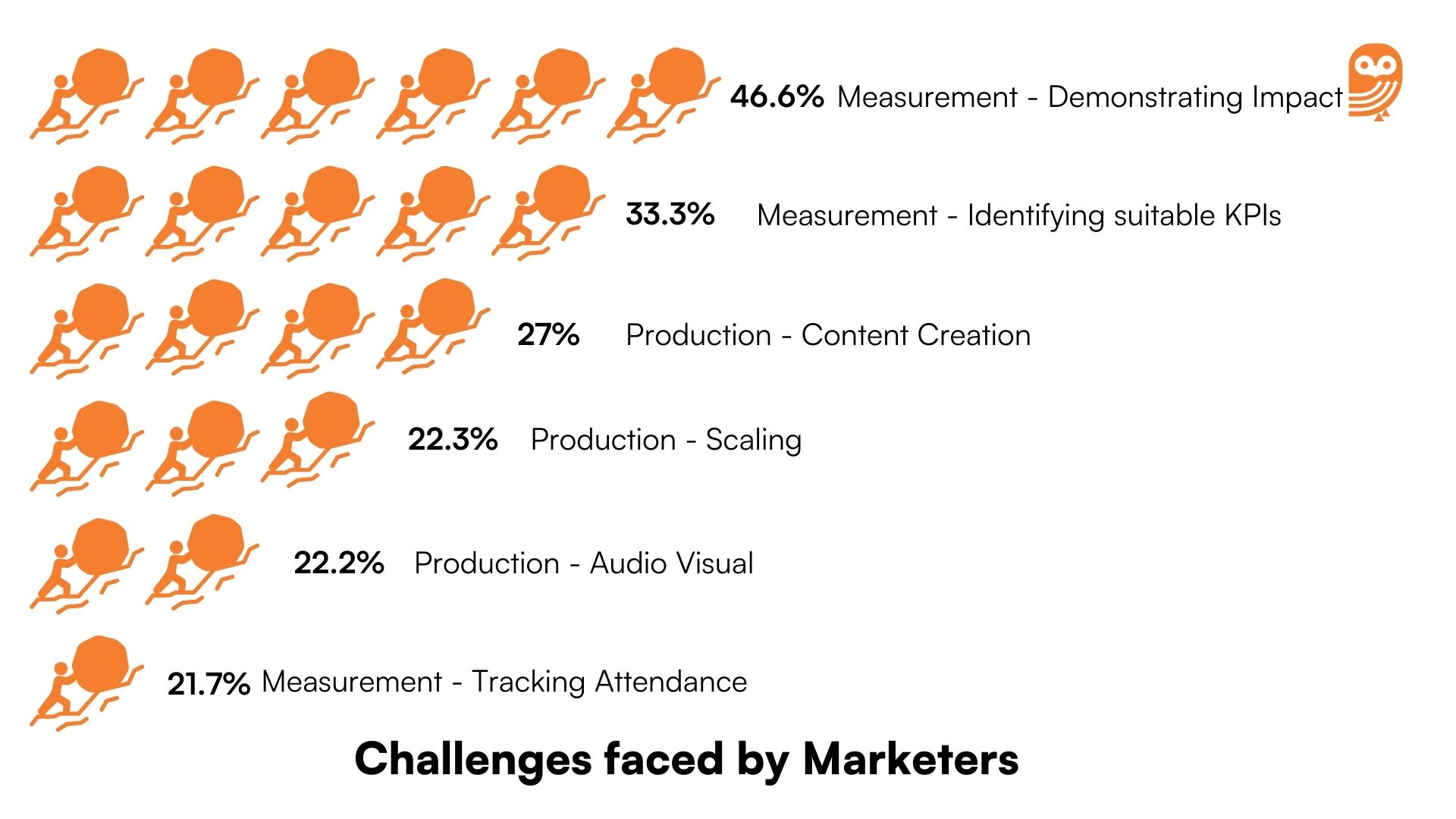 Challenges faced by marketers in events 