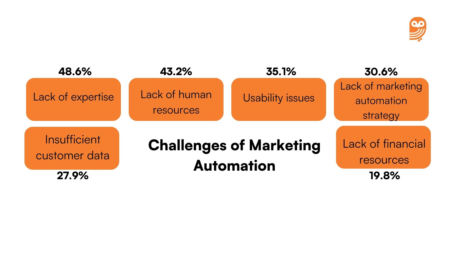 Challenges of Marketing Automation