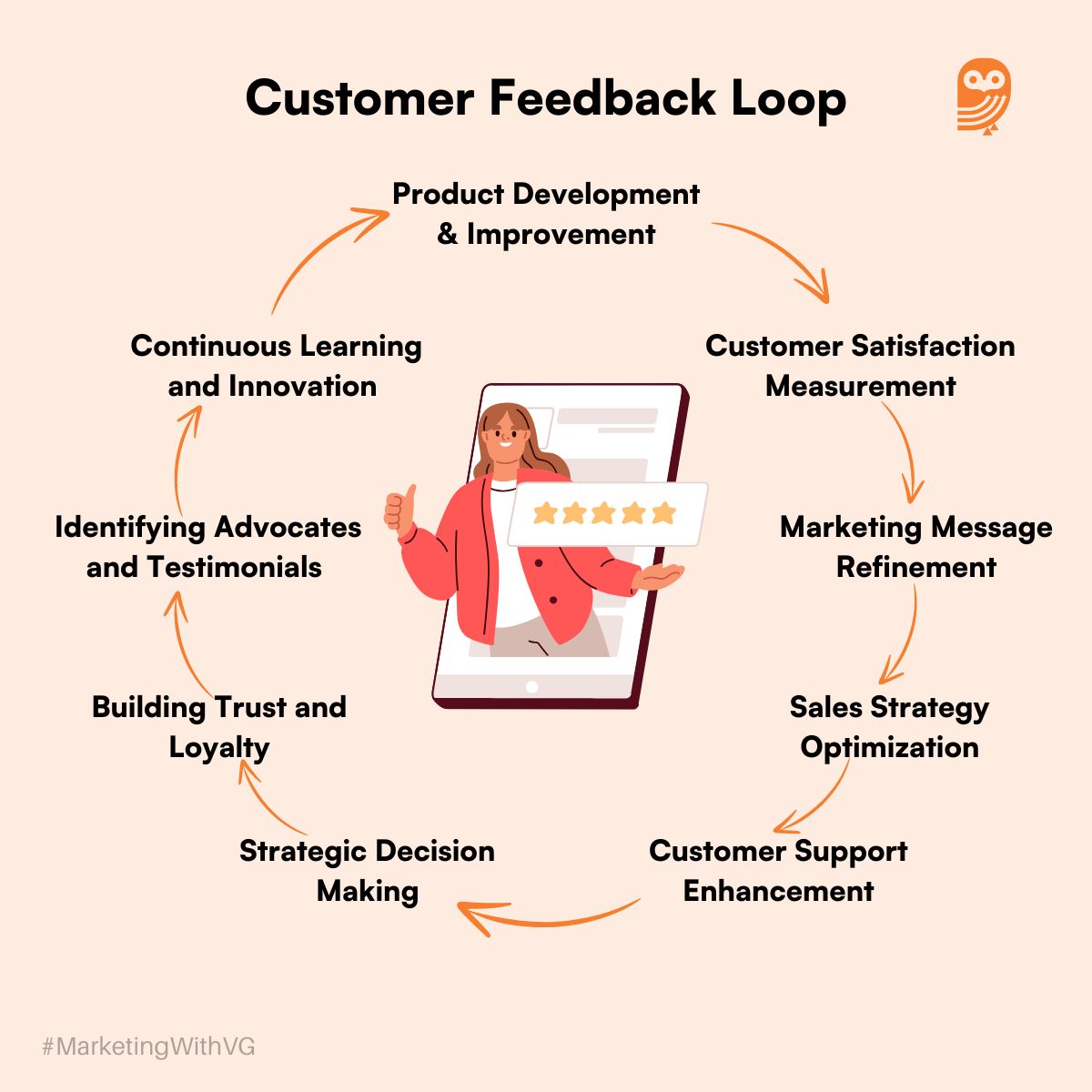 Customer feedback loop