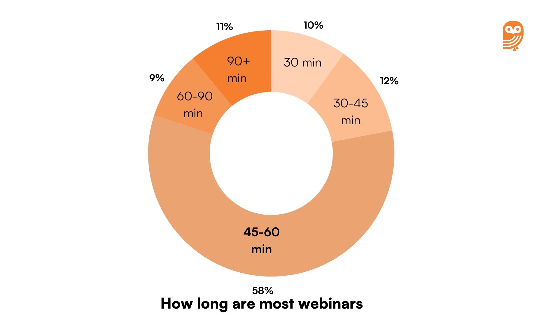 The time duration hosted by most webinars 