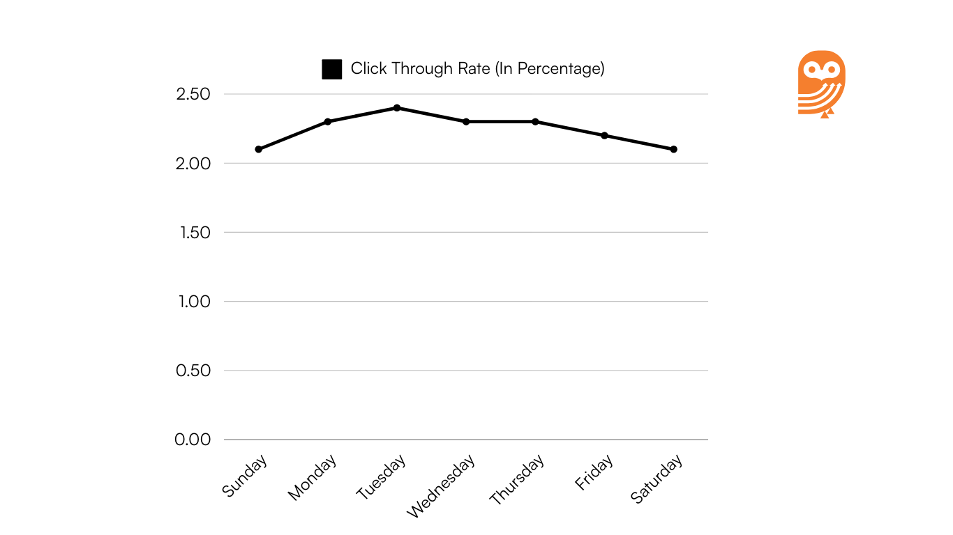 Email Click Through Rate over the week