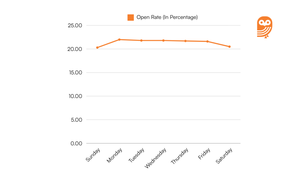 Email Open Rate over the week