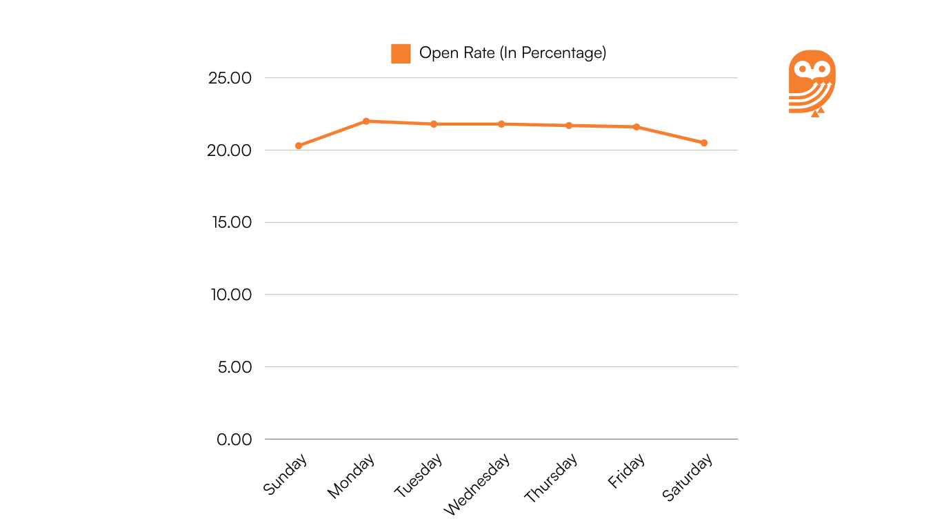 Top B2B Email Marketing Stats And Trends For 2026 - OrangeOwl