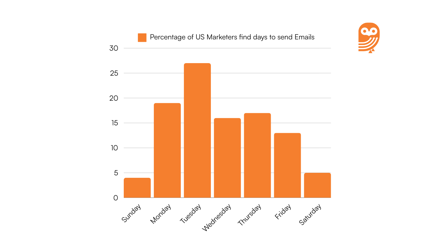 Best days US marketers use to send emails 