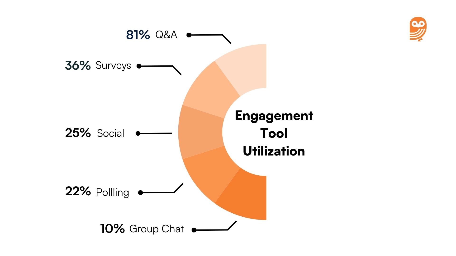 Utilization of engagement tools in webinars 