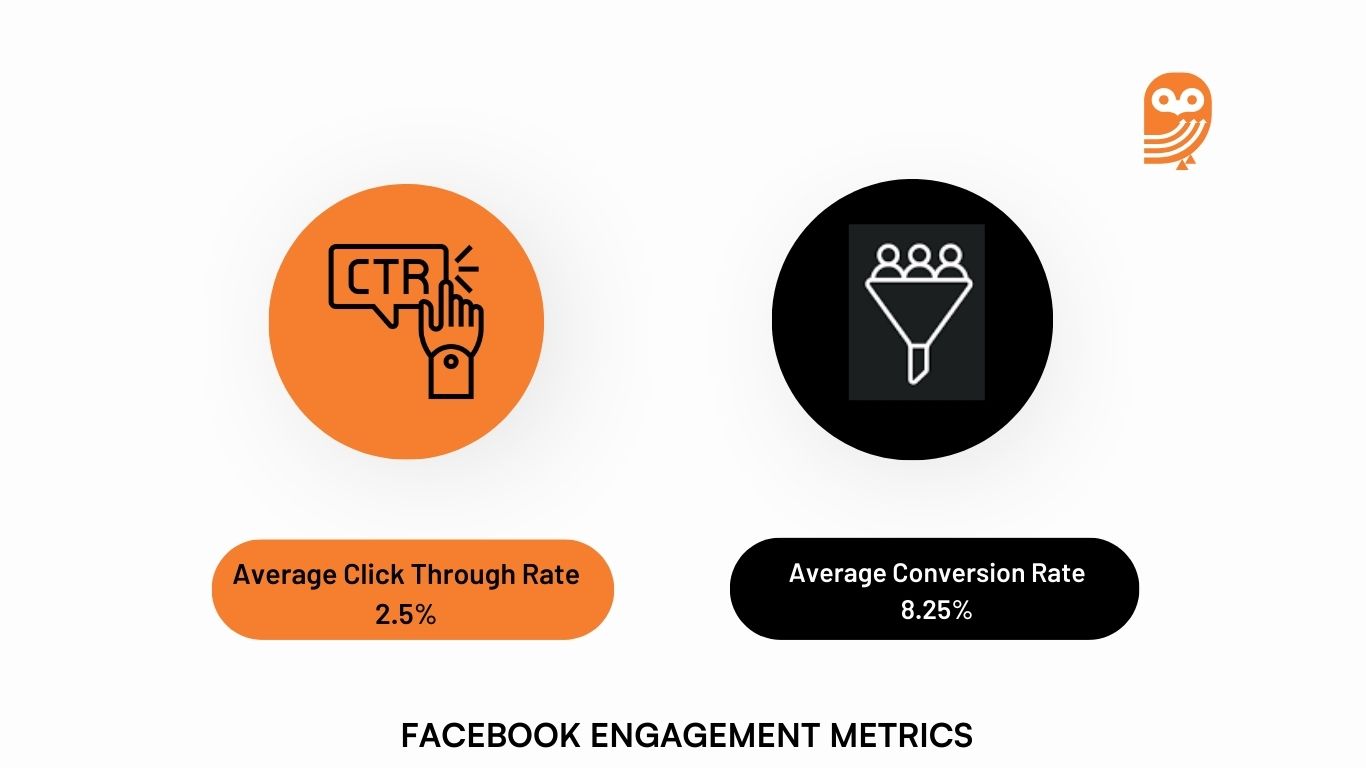 Facebook engagement metrics Click through Rate and Conversion Rate