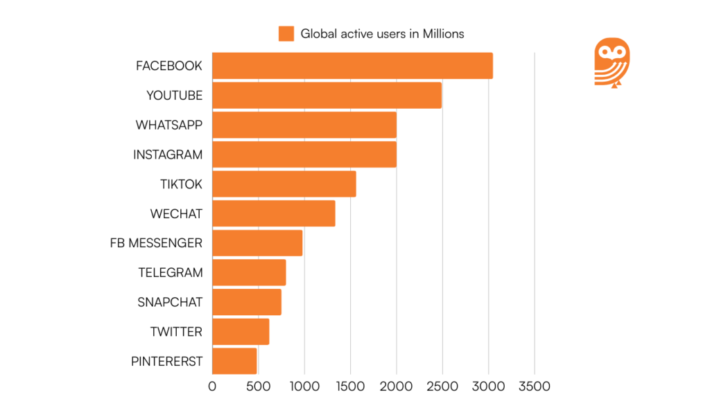Top B2B Social Media Stats And Trends You Must Know In 2026 - OrangeOwl