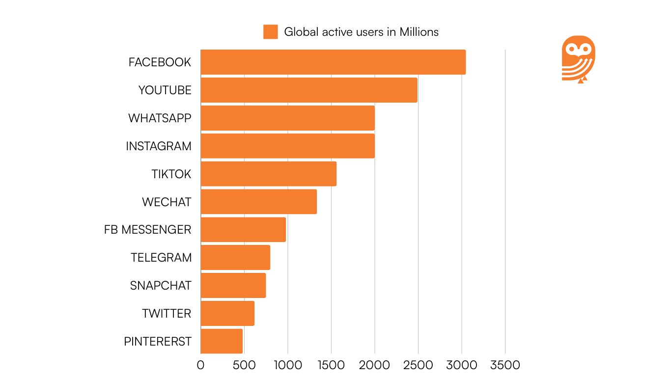 B2B social media stats and trends_Active number of users across globe in different social media channels 