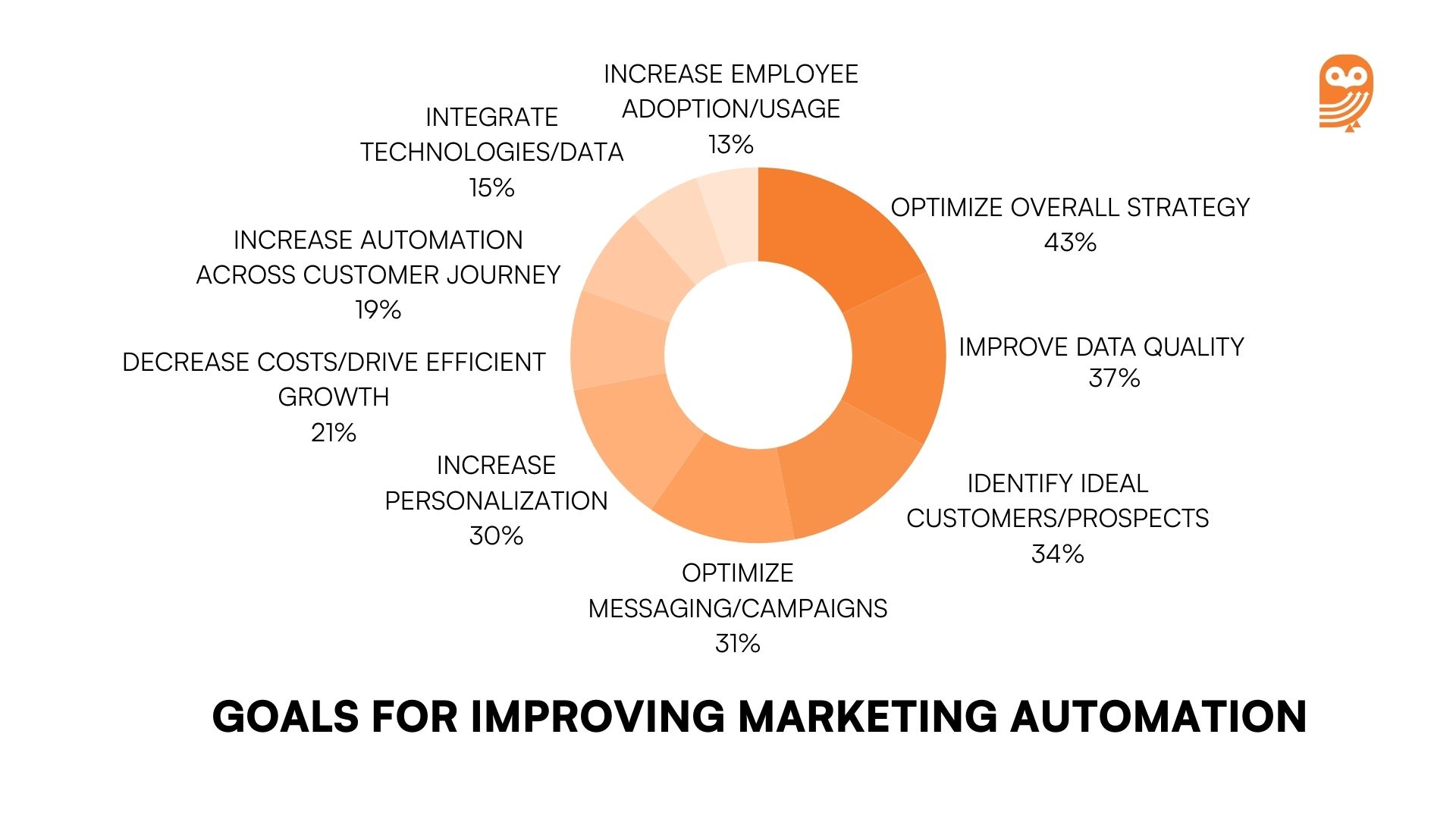 Goals for Improving Marketing Automation 