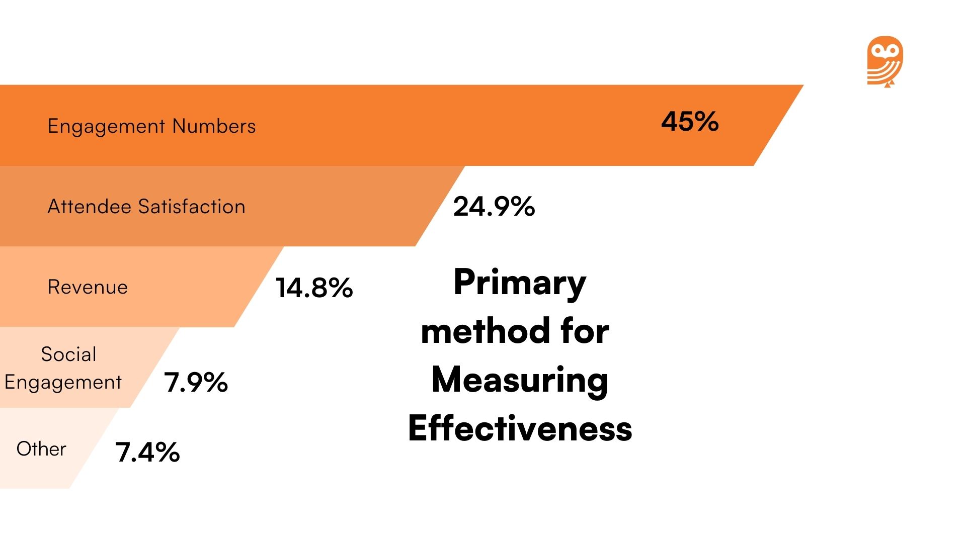 B2B event stats and trends_ Primary methods for measuring effectiveness of events 