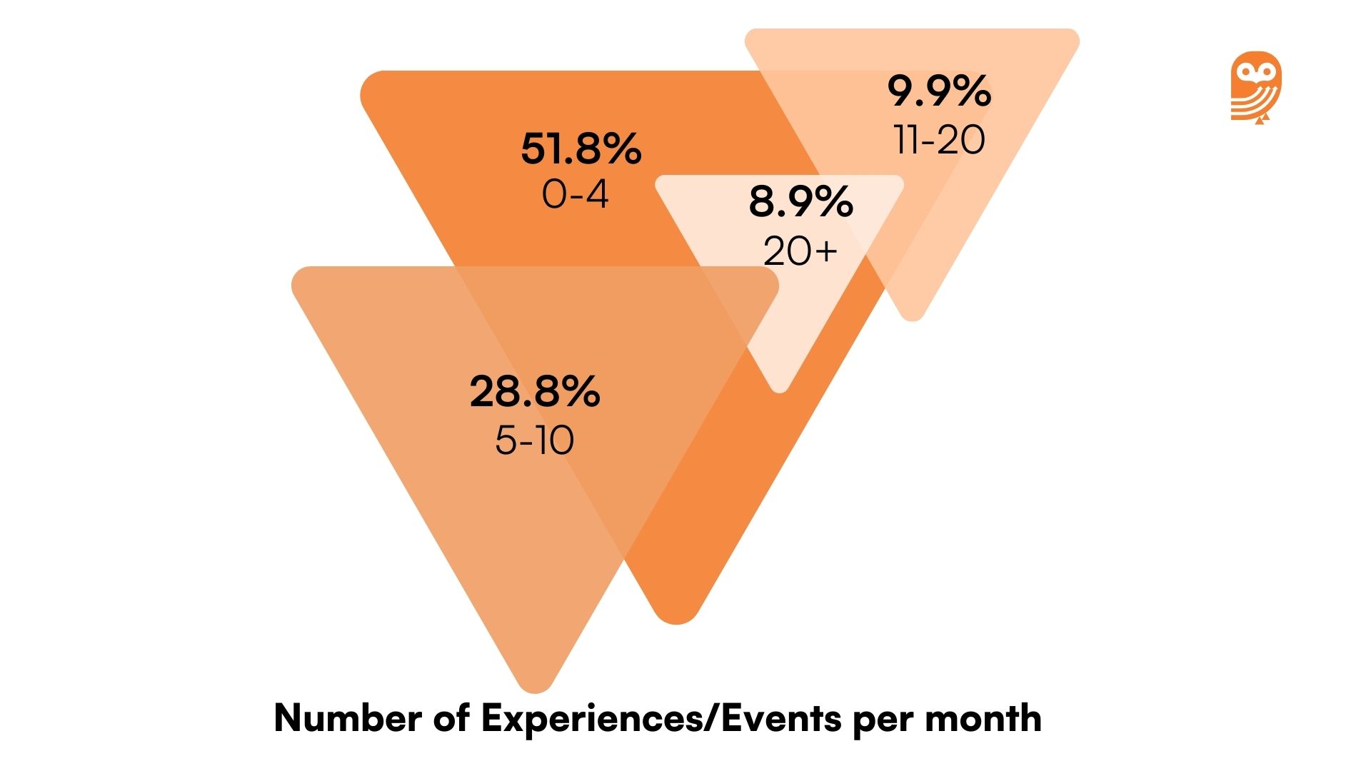 Number of events per month