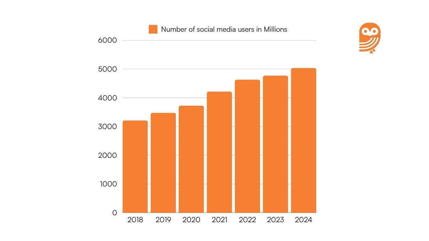 B2B social media stats and trends_Number of Social media users 