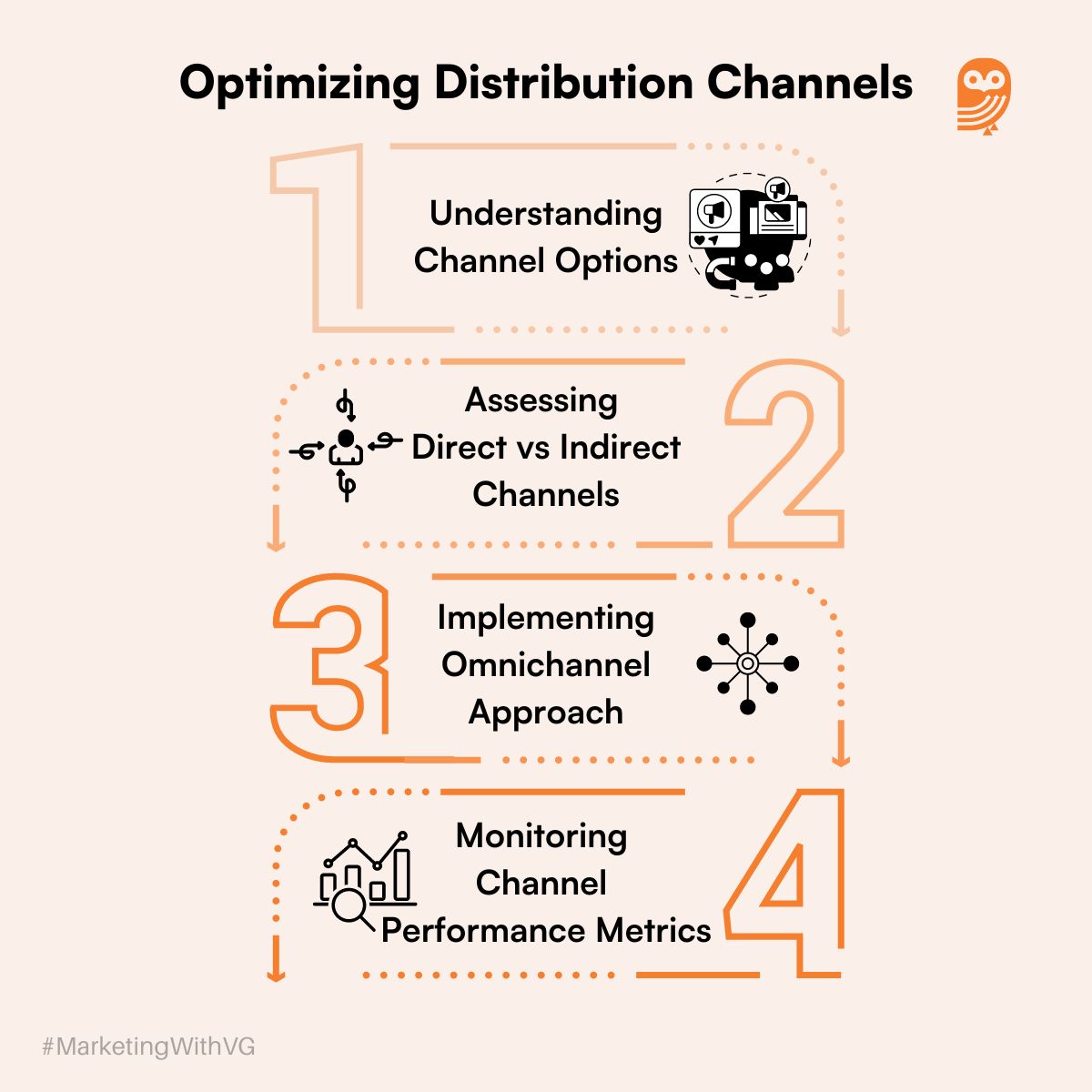 Distribution Channel Optimization guidelines