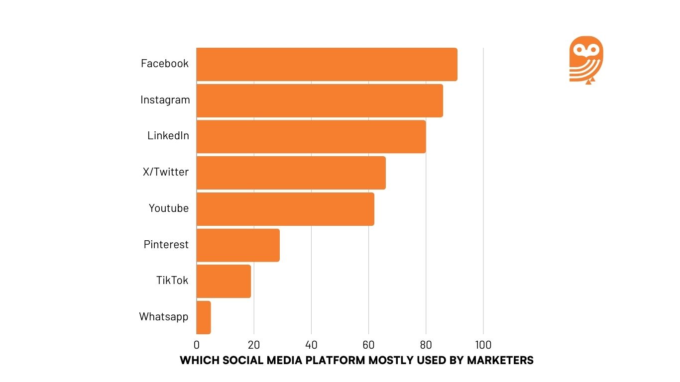 Social media platform prefernce by marketers 