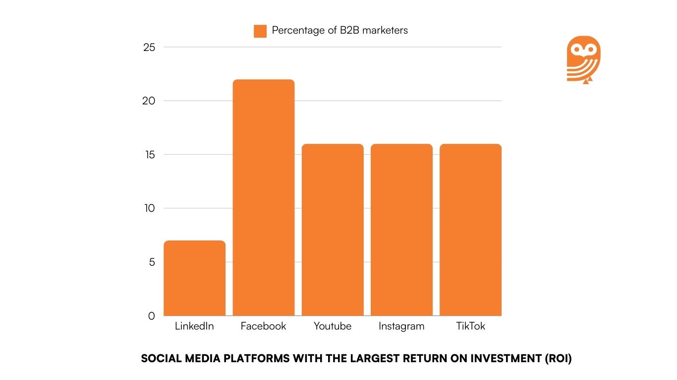 Instagram provides second largest ROI 