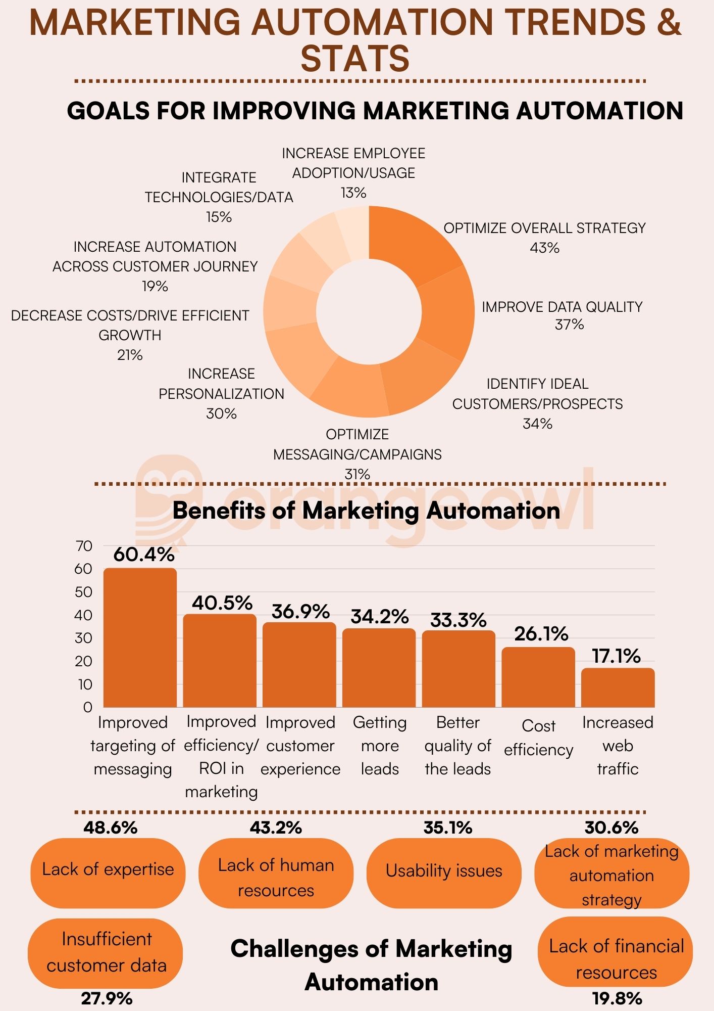 Marketing Automation Trends and Stats