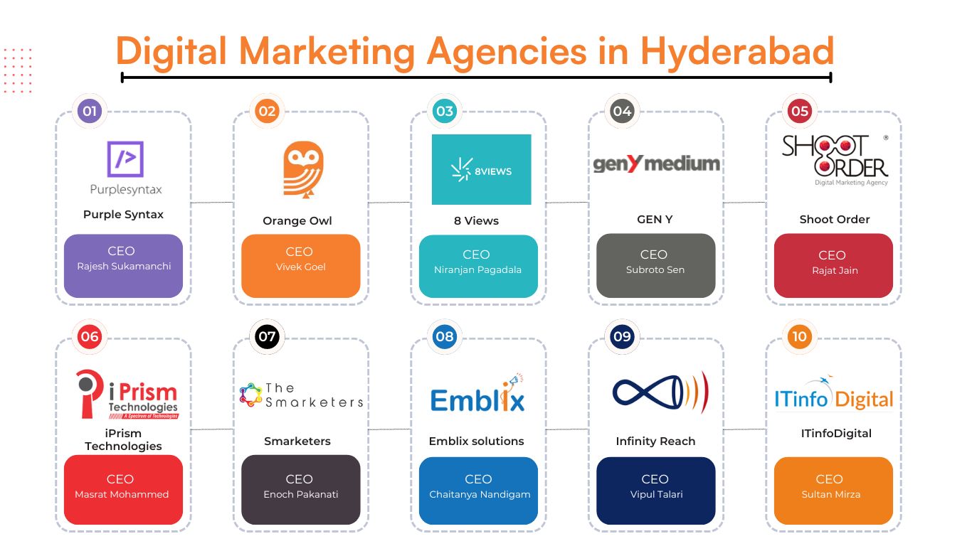 B2B Digital marketing agencies in Hyderabad