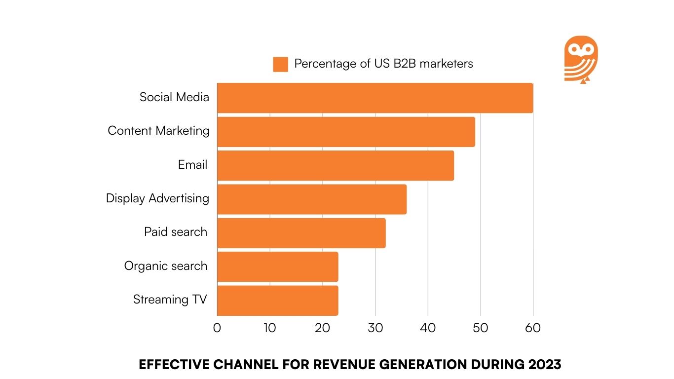 List of effective channels used by US B2B marketers to generate revenue