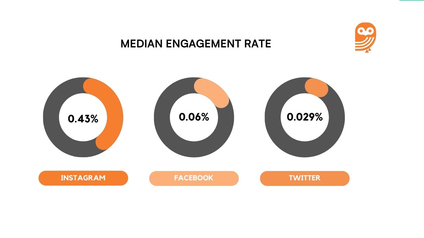 Median engagement rate for Instagram Facebook and twitter 