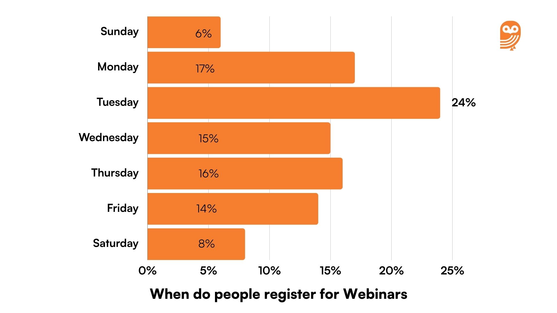 When do people register for webinars 