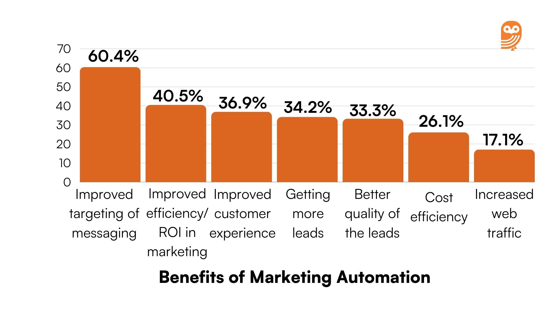 Benefits of Marketing automation 