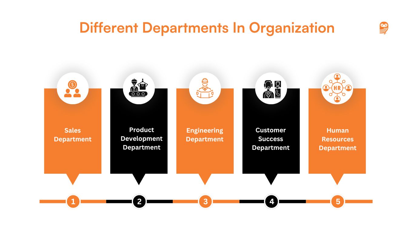 Role of different departments in marketing 