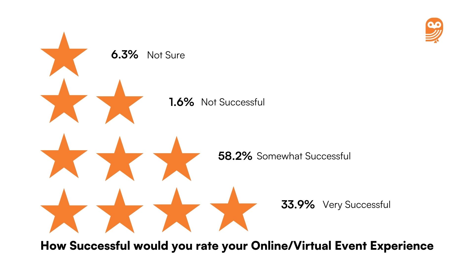 B2b event stats and trends_Success rate of Virtual event experience