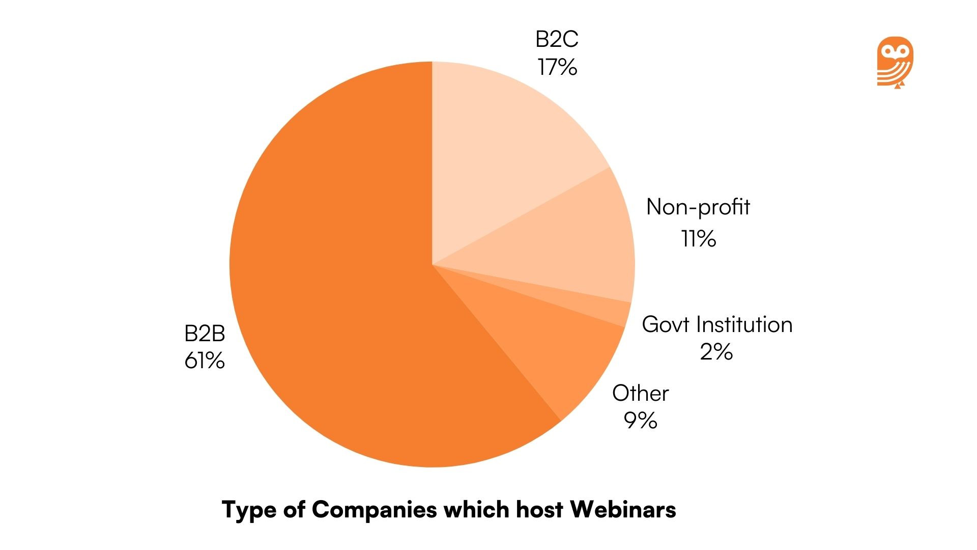 Webinar stats and trends_Type of companies host webinars 