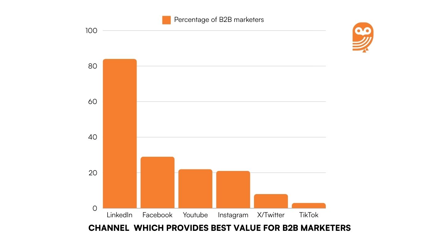 Which social media channel provides best value for B2B marketers_LinkedIn