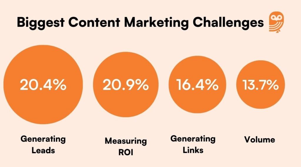 B2B Content Marketing Stats