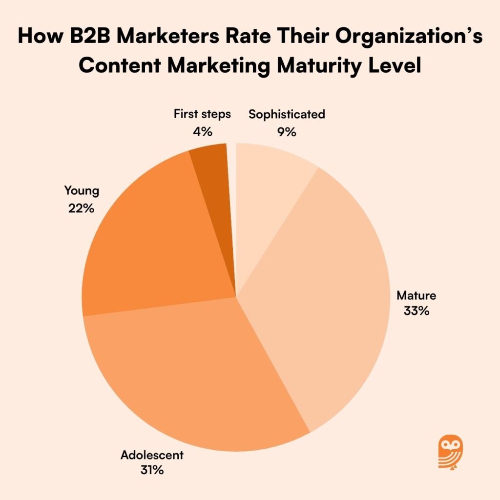 B2B Content Marketing Stats