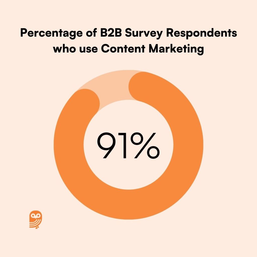 B2B Content Marketing Statistics